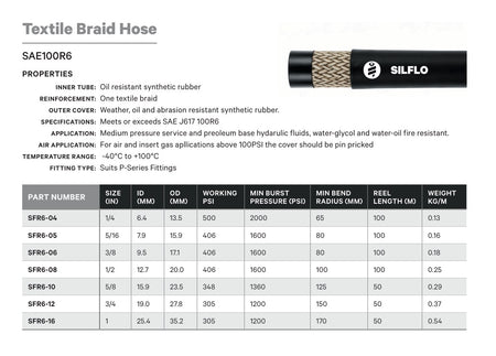 TEXTILE BRAID HOSE - TECHNICAL DETAILS