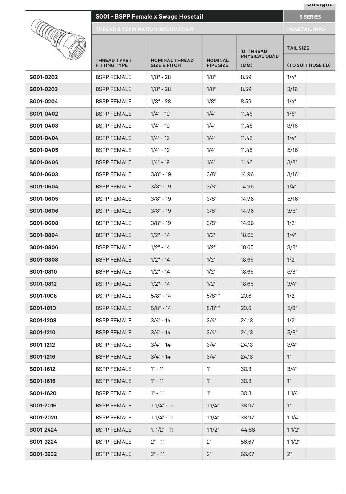 BSPP S SERIES | Female Straight - TECHNICAL DETAILS
