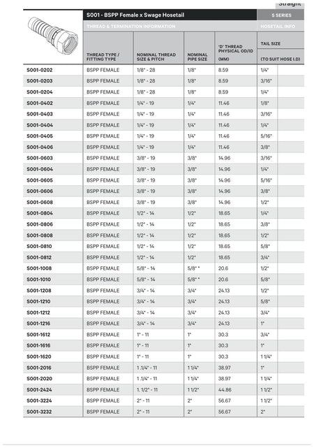 BSPP S SERIES | Female Straight - TECHNICAL DETAILS