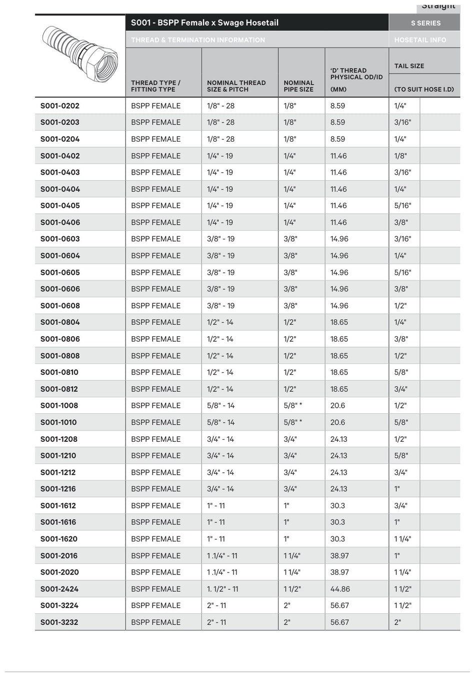 BSPP S SERIES | Female Straight - TECHNICAL DETAILS