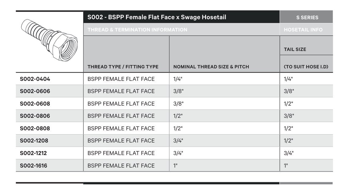 BSPP S SERIES | Flat Face Female Straight - TECHNICAL DETAILS