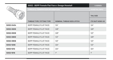 BSPP S SERIES | Flat Face Female Straight - TECHNICAL DETAILS