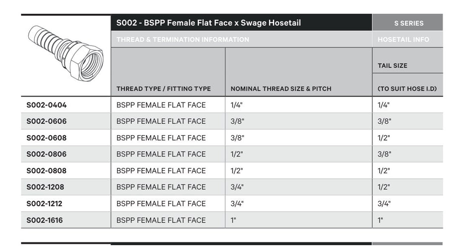 BSPP S SERIES | Flat Face Female Straight - TECHNICAL DETAILS