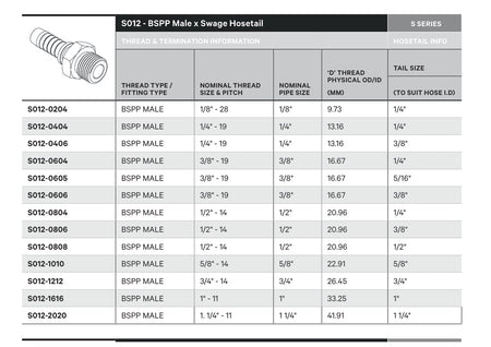 BSPP S SERIES | Male Straight - TECHNICAL DETAILS