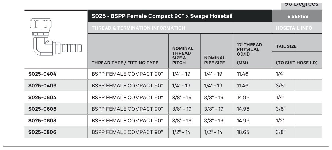 BSPP S SERIES | Female 90¡ Compact - TECHNICAL DETAILS