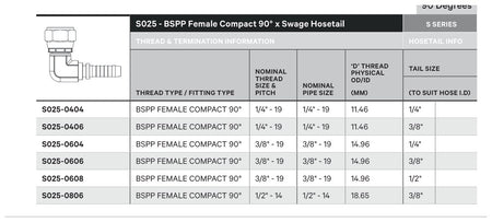 BSPP S SERIES | Female 90¡ Compact - TECHNICAL DETAILS
