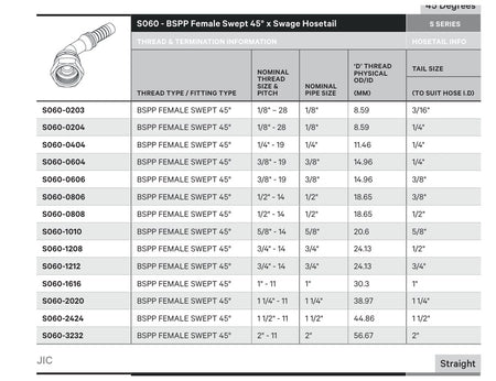 BSPP S SERIES | Female 45¡ Swept - TECHNICAL DETAILS