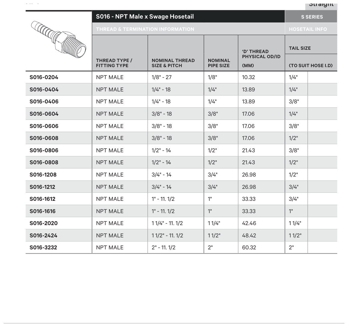 NPT S SERIES | Male Straight - TECHNICAL DETAILS