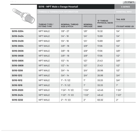 NPT S SERIES | Male Straight - TECHNICAL DETAILS