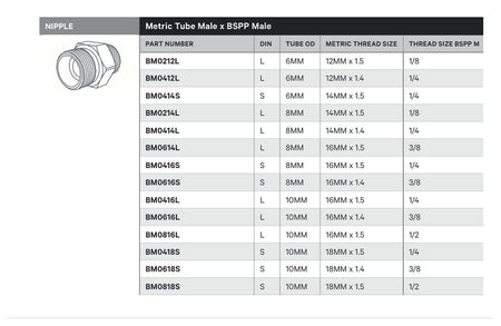 NIPPLE | METRIC TUBE MALE X BSPP MALE - TECHNICAL DETAILS