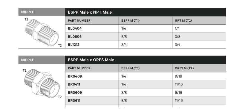 NIPPLE | BSPP MALE X NPT MALE - TECHNICAL DETAILS