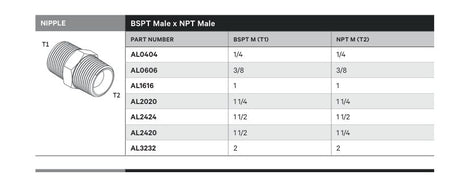 NIPPLE | BSPT MALE X NPT MALE - TECHNICAL DETAILS