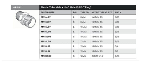 NIPPLE | METRIC TUBE MALE X UNO MALE (SAE O'RING) - TECHNICAL DETAILS
