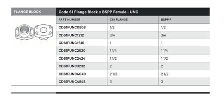 FLANGE BLOCK | CODE 61 FLANGE BLOCK X BSPP FEMALE - UNC - TECHNICAL DETAILS