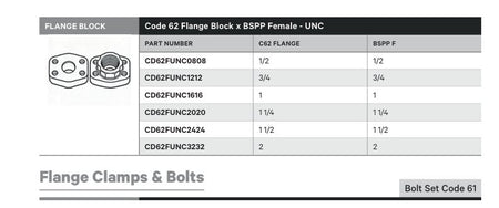 FLANGE BLOCK | CODE 62 FLANGE BLOCK X BSPP FEMALE - UNC - TECHNICAL DETAILS