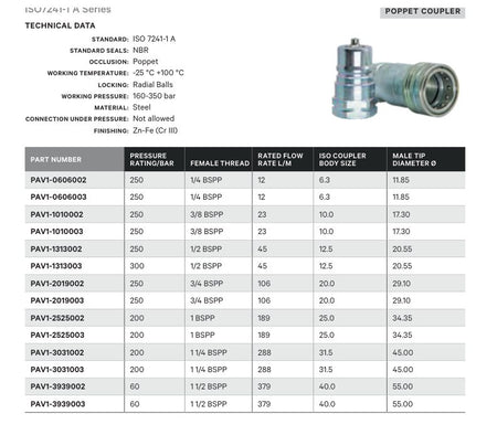 POPPET COUPLER | ISO7241-1 A SERIES - TECHNICAL DETAILS