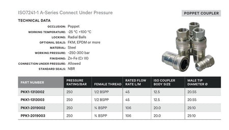 POPPET COUPLER | ISO7241-1 A-SERIES CONNECT UNDER PRESSURE - TECHNICAL DETAILS