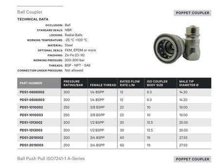 POPPET COUPLER | BALL COUPLER - TECHNICAL DETAILS