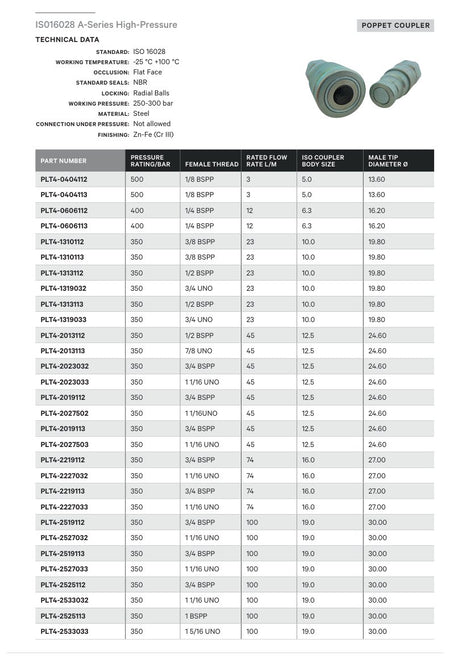 FLAT FACE COUPLER | ISO16028 A-SERIES HIGH-PRESSURE - TECHNICAL DETAILS